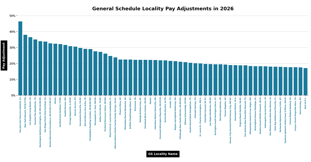 GS Locality Pay Adjustments 2026 based on data from OPM