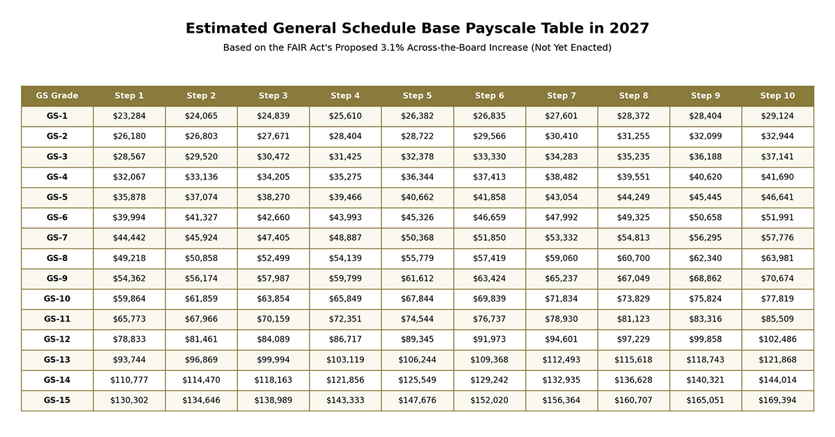 Estimated GS base payscale table for 2027 applies the FAIR Act's proposed 3.1 percent across-the-board base increase to the official 2026 GS table.