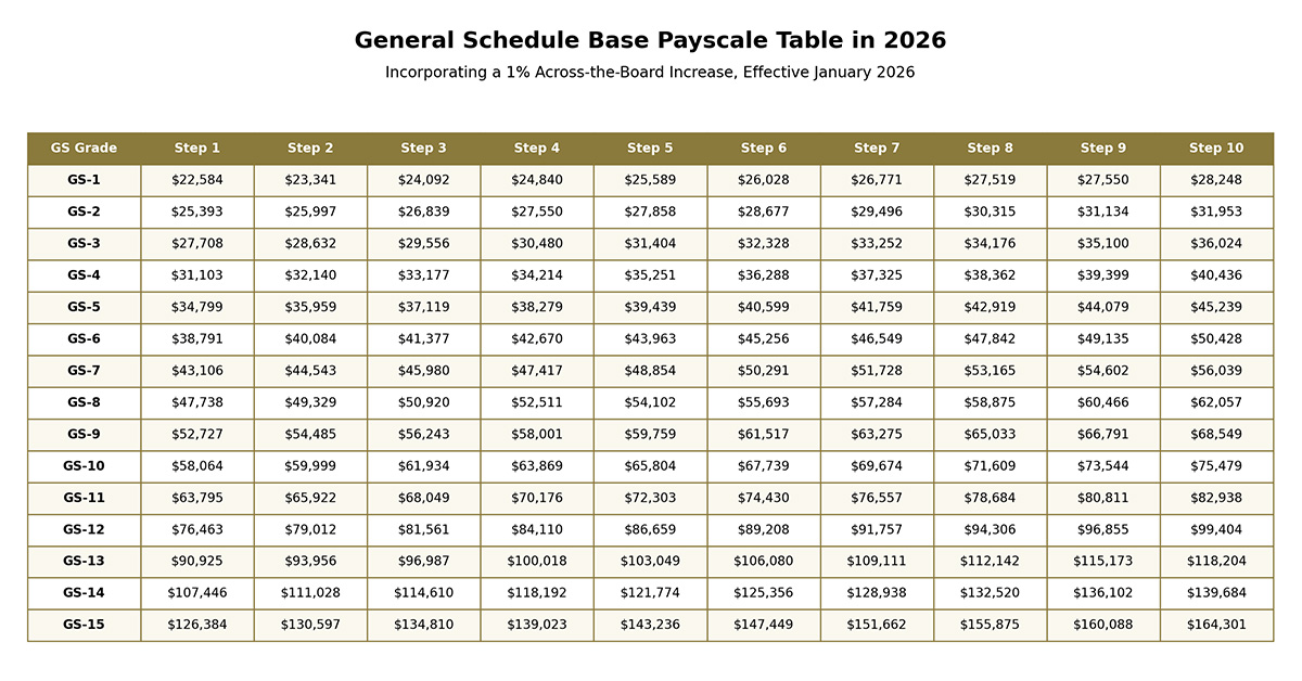 General Schedule Base Payscale Table for 2026 based on the latest data from OPM.